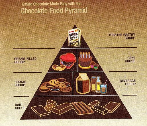 chocolate food pyramid cropped